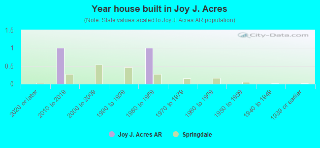Year house built in Joy J. Acres