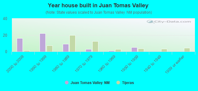 Year house built in Juan Tomas Valley