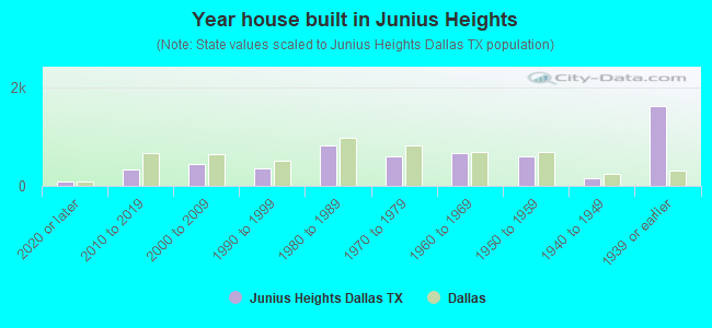 Year house built in Junius Heights