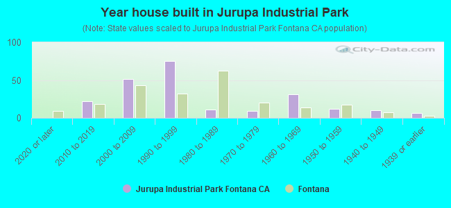 Year house built in Jurupa Industrial Park