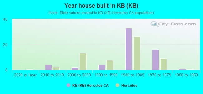 Year house built in KB (KB)