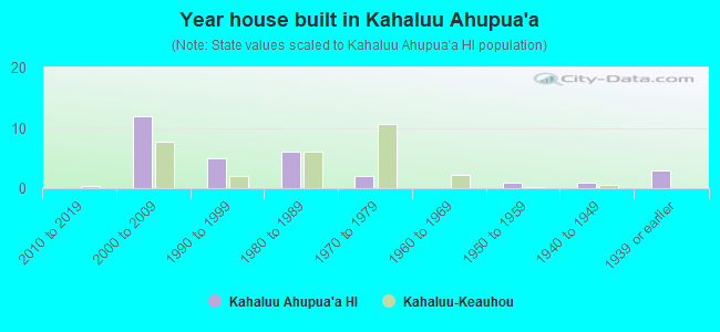 Year house built in Kahaluu Ahupua`a