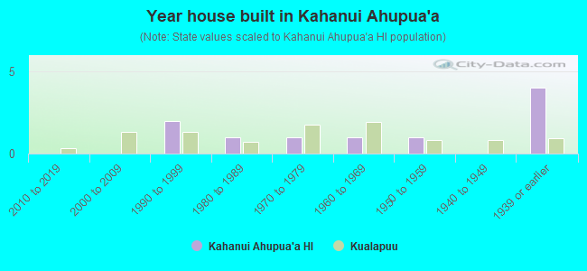 Year house built in Kahanui Ahupua`a