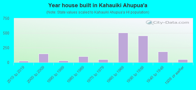 Year house built in Kahauiki Ahupua`a