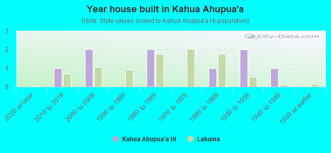 Year house built in Kahua Ahupua`a