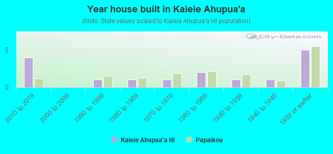 Year house built in Kaieie Ahupua`a