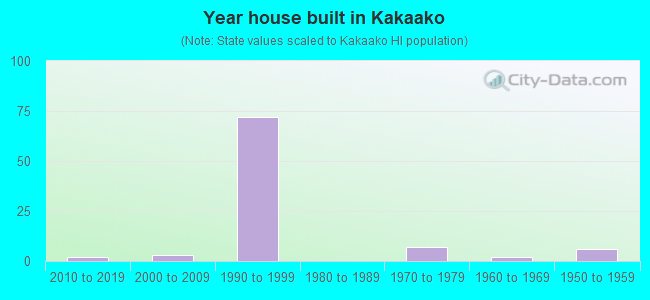 Year house built in Kakaako