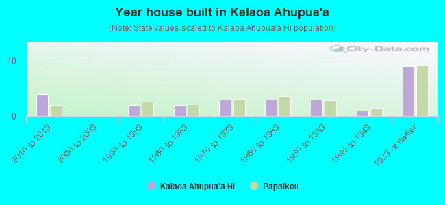 Year house built in Kalaoa Ahupua`a