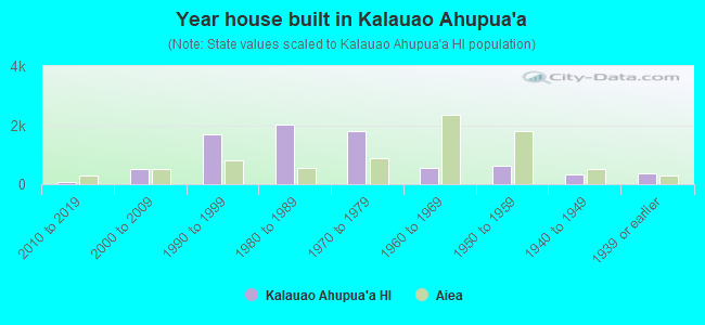 Year house built in Kalauao Ahupua`a