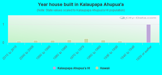 Year house built in Kalaupapa Ahupua`a