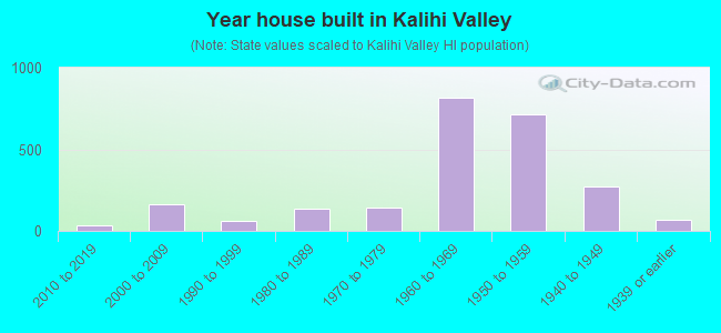 Year house built in Kalihi Valley