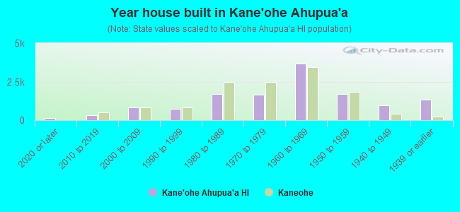 Year house built in Kane`ohe Ahupua`a