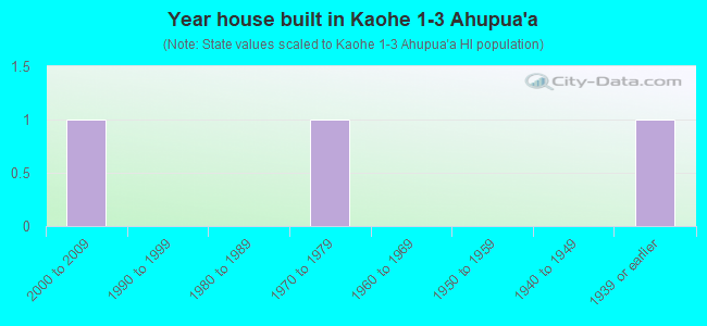 Year house built in Kaohe 1-3 Ahupua`a