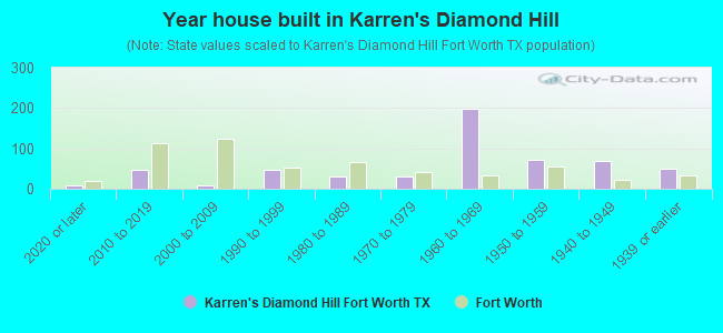 Year house built in Karren's Diamond Hill