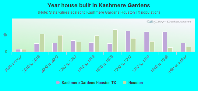 Year house built in Kashmere Gardens