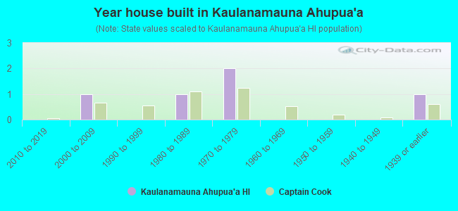 Year house built in Kaulanamauna Ahupua`a