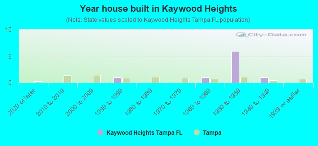 Year house built in Kaywood Heights