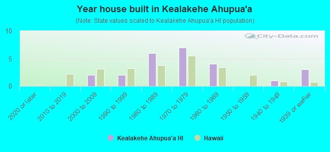 Year house built in Kealakehe Ahupua`a