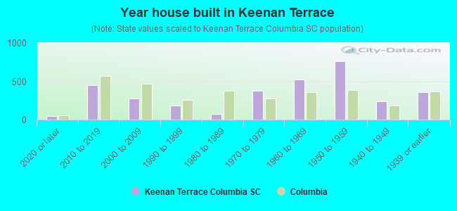 Year house built in Keenan Terrace