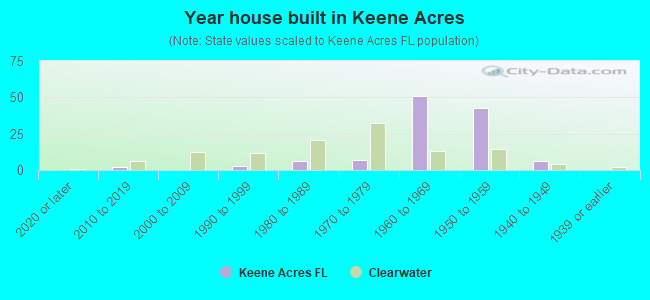Year house built in Keene Acres