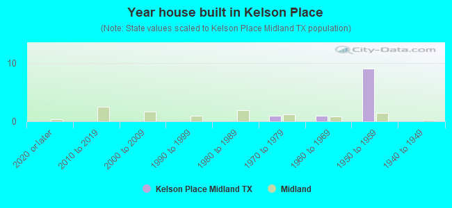 Year house built in Kelson Place