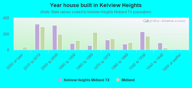 Year house built in Kelview Heights