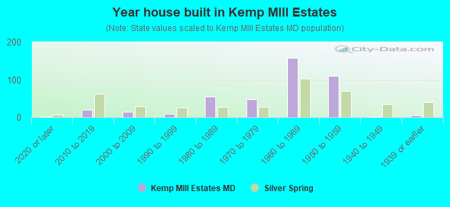 Year house built in Kemp MIll Estates