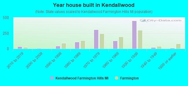 Year house built in Kendallwood
