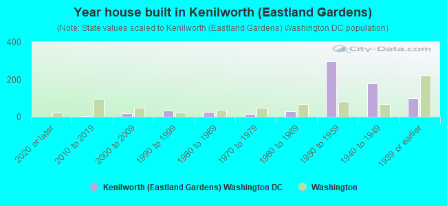 Year house built in Kenilworth (Eastland Gardens)