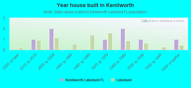 Year house built in Kenilworth