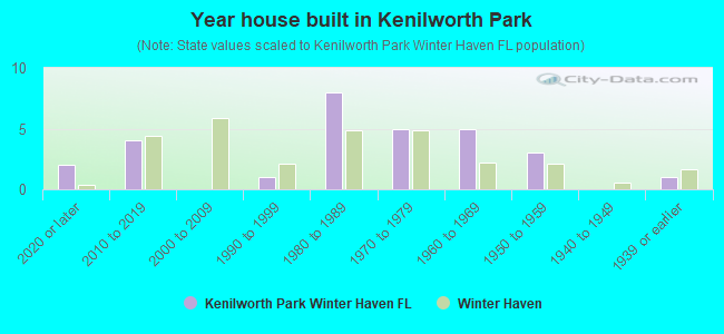 Year house built in Kenilworth Park