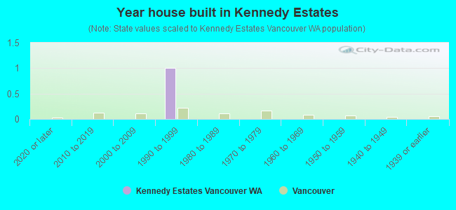 Year house built in Kennedy Estates