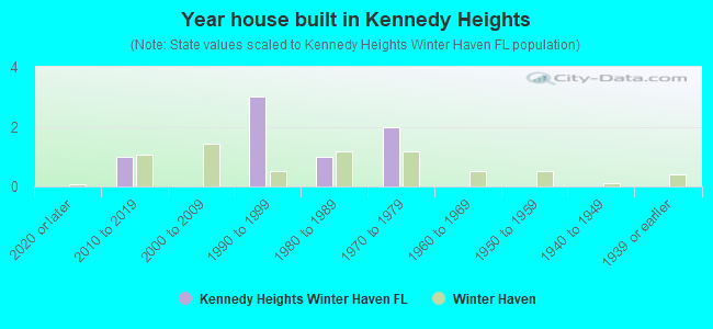 Year house built in Kennedy Heights