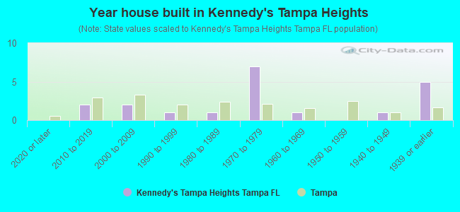 Year house built in Kennedy's Tampa Heights
