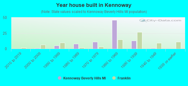 Year house built in Kennoway