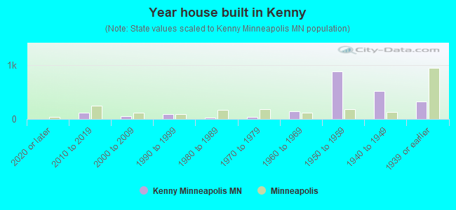 Year house built in Kenny