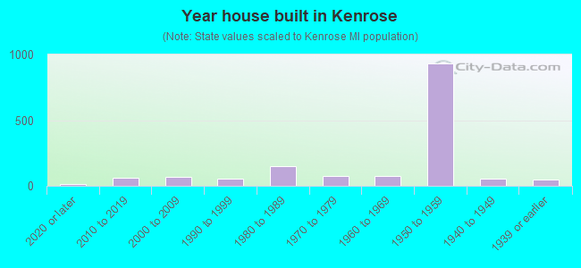 Year house built in Kenrose