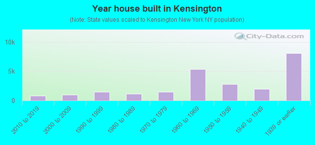 Year house built in Kensington