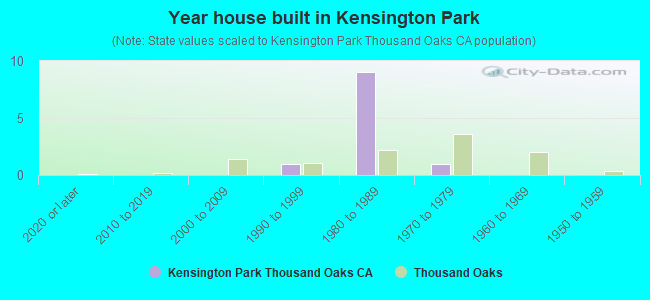 Year house built in Kensington Park