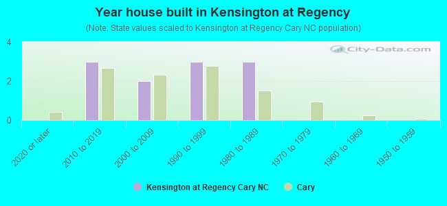 Year house built in Kensington at Regency