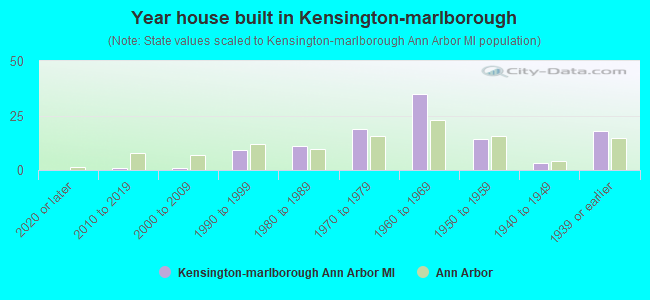 Year house built in Kensington-marlborough