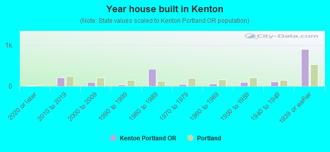 Year house built in Kenton