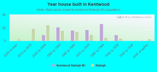 Year house built in Kentwood