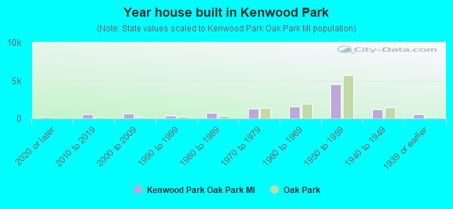 Year house built in Kenwood Park