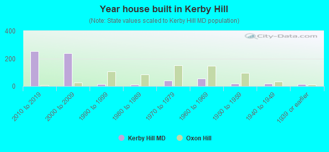 Year house built in Kerby Hill