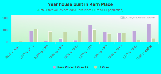 Year house built in Kern Place