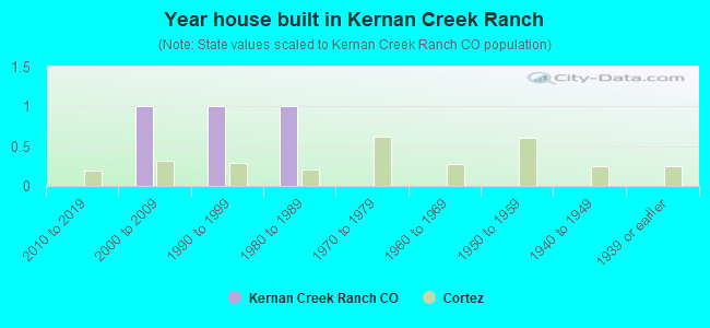 Year house built in Kernan Creek Ranch