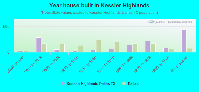 Year house built in Kessler Highlands