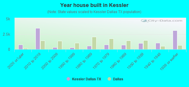 Year house built in Kessler