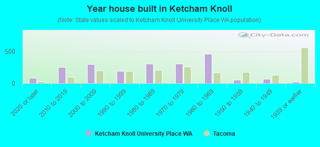 Year house built in Ketcham Knoll